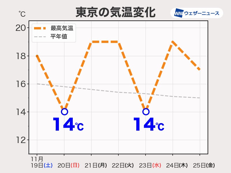 関東は雨のタイミングで気温低下　変化が大きな1週間に