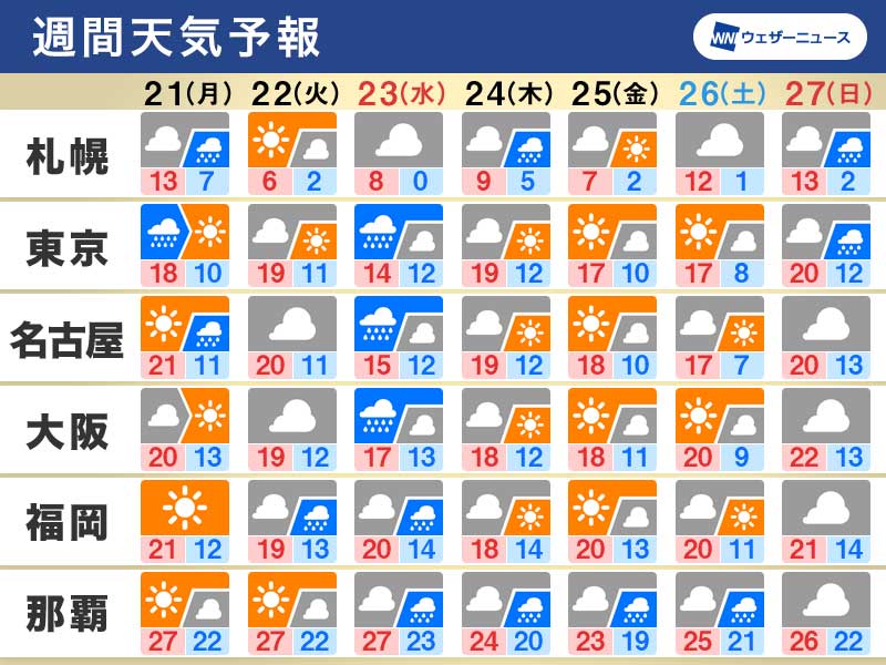 週間天気　23日(水・祝)は天気崩れる、気温変化にも注意