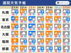 週間天気　23日(水・祝)は天気崩れる、気温変化にも注意