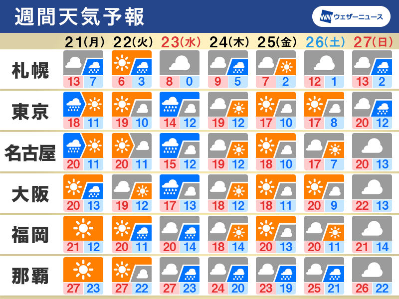 週間天気　天気も気温も周期変化　23日(水・祝)は広く雨