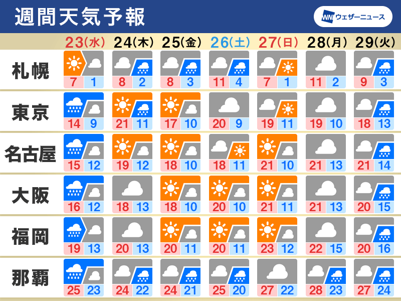 週間天気予報　23日(水)勤労感謝の日は広範囲で風雨強まる