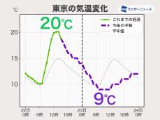 明日の関東は冬の寒さ　昼間の気温は10℃前後で防寒必須
