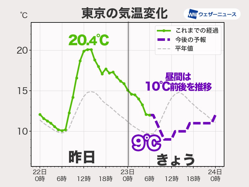 関東は冷たい雨で12月並みの寒さに　昼間の気温は10℃前後を推移