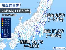 関東や東北は昨日の暖かさから一転　冷たい雨で冬を感じる寒さ