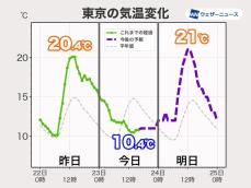 関東は気温が乱高下　明日は再び20℃以上の暖かさに