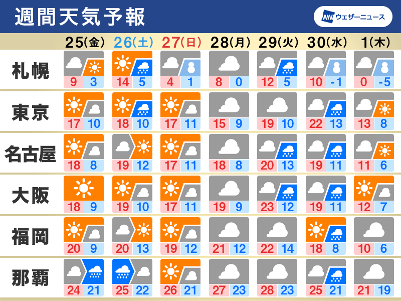 週間天気予報　週末の土曜日は雨の所も、週明けは天気下り坂