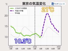 関東は気温が上昇　今日は20℃以上の暖かさに