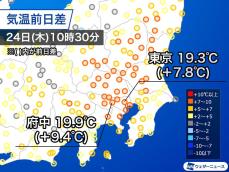 関東は日差し戻って気温上昇　昨日よりも10℃近く高い所も