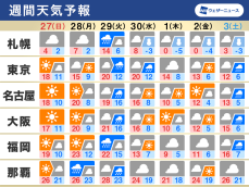 週間天気　日曜日は晴れて行楽日和　来週は荒天と強い寒気南下