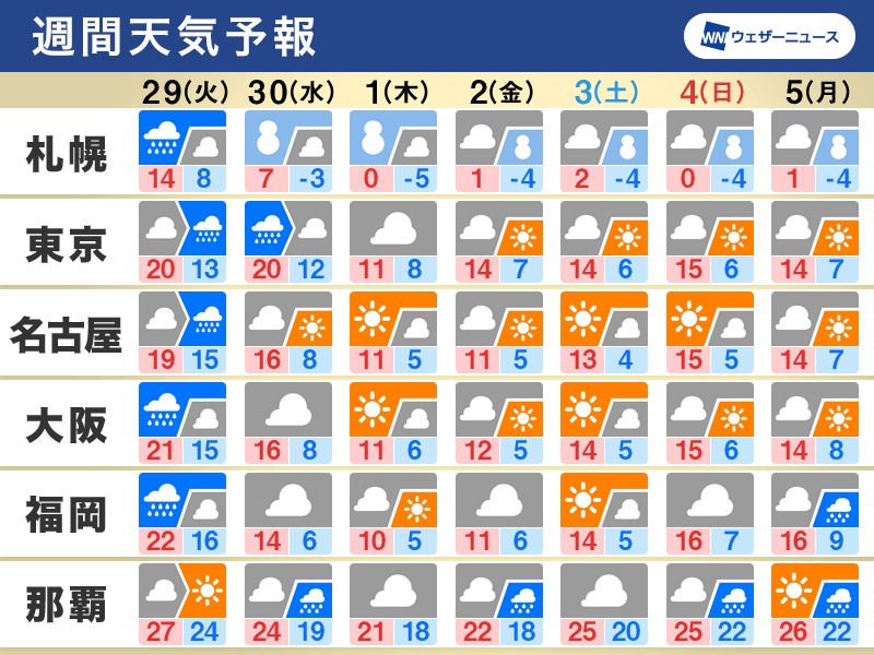 週間天気　週中頃は荒天注意　季節を進める雨風で冬の寒さに