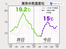 関東は昨日との体感差大　気温変化大きい一週間