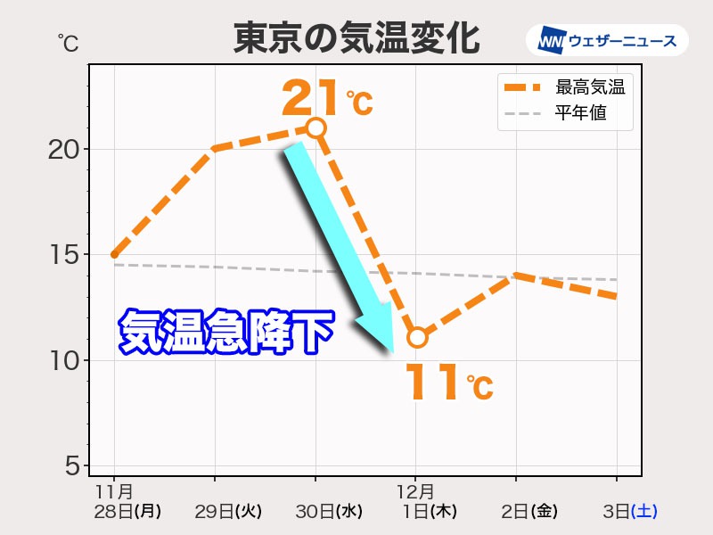 東京は1日で10℃も気温急降下　師走とともに冬本番の寒さ来る