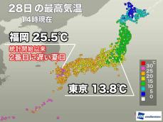 福岡で記録的に遅い夏日　明日は全国的に雨でも気温高い