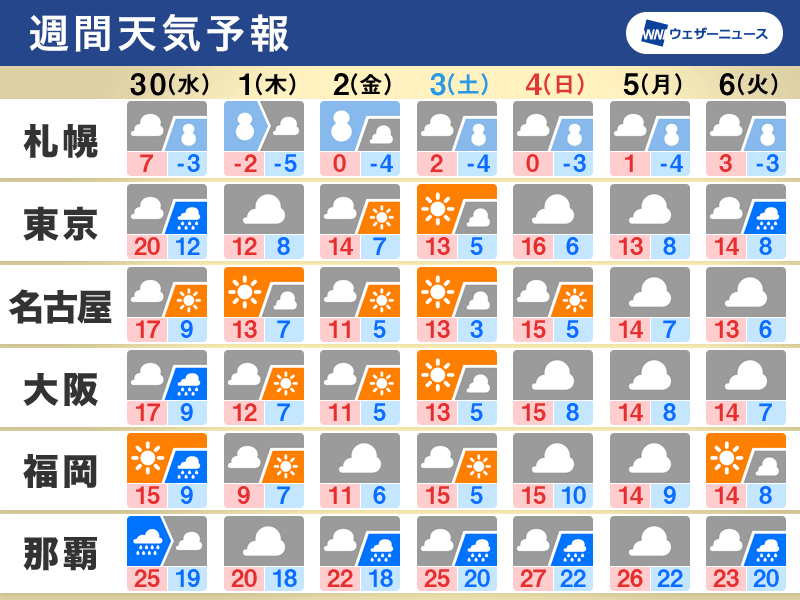 週間天気予報　真冬並みの寒気で北日本は大雪のおそれ、関東なども体感一変