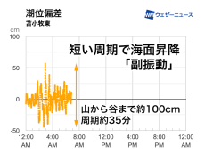北海道で「副振動」による海面昇降が発生　船や係留物の流出等に注意