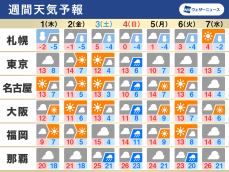 週間天気予報　真冬並みの寒気南下で北日本は大雪、関東など冬らしい寒さ