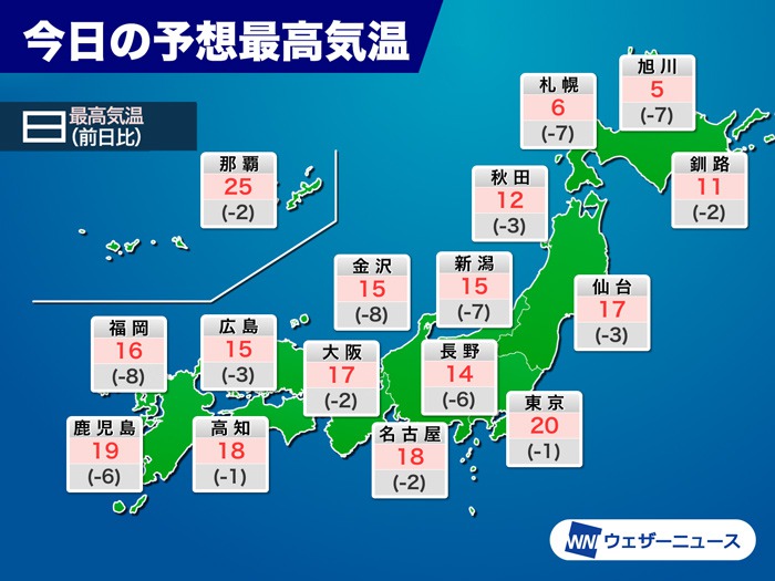 昨日との気温差大　北日本や日本海側は10℃前後下がるところも