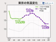 関東は朝よりも夜が寒い　遅い時間ほど冷え込む予想