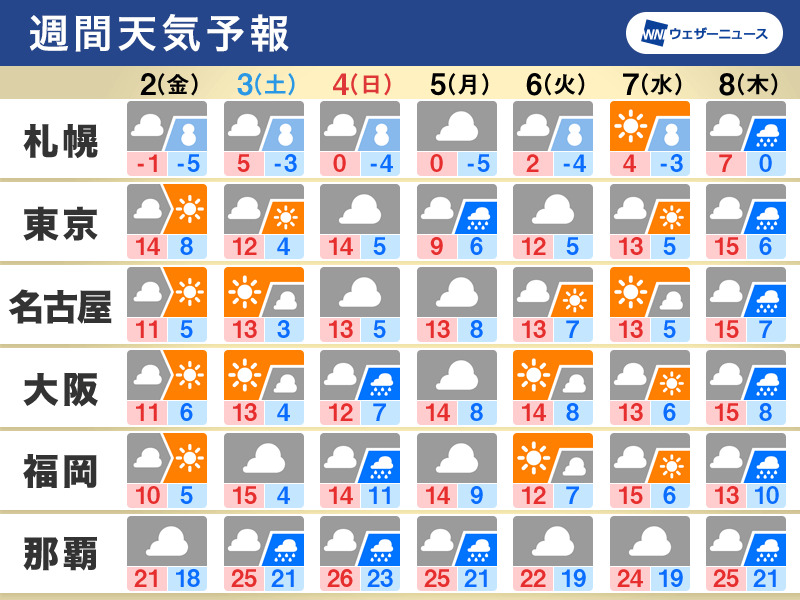 週間天気予報　関東なども冬らしい寒さに　北日本は大雪に警戒