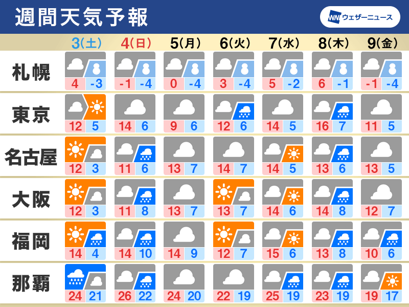 週間天気予報　冬らしい寒さが続く　週末4日(日)は広い範囲で雨に