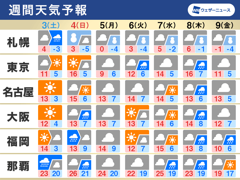 週間天気予報　冬らしい寒さ続く　日曜日は広い範囲で雨に