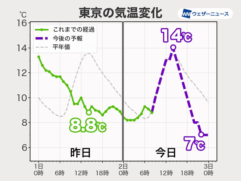 関東の気温　昼間は少し寒さ和らぐも夜は強い冷え込みに