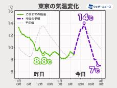 関東の気温　昼間は少し寒さ和らぐも夜は強い冷え込みに