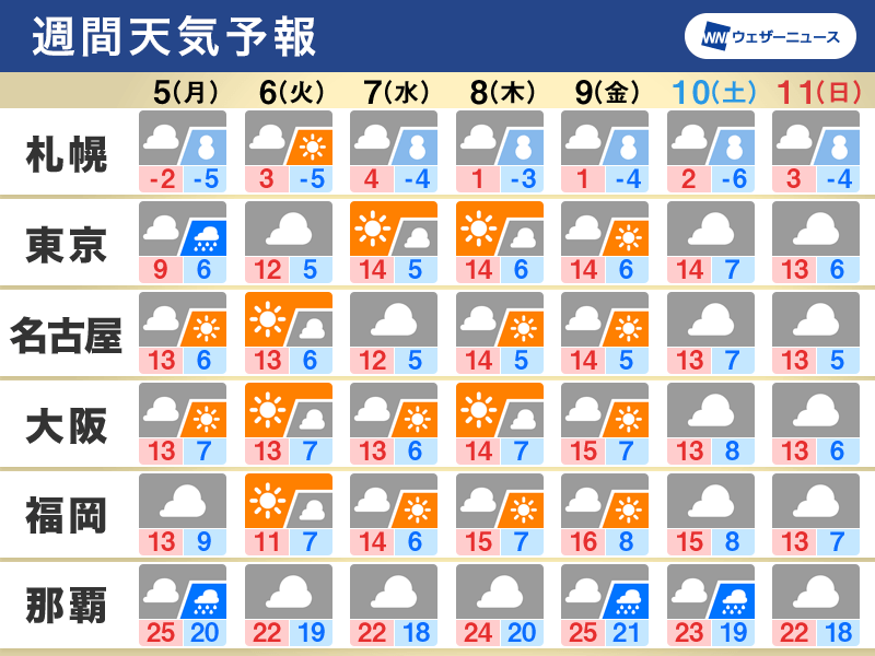 週間天気　週明けは関東で真冬並みの寒さ　北日本は雪続く
