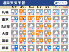 週間天気　明日は関東で真冬並みの寒さ、冬型で北日本は雪続く
