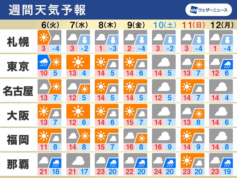 週間天気　冬の天気分布　北日本は積雪増加に注意