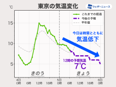 今日は東京など関東で真冬並みの寒さ　昼も気温下がる