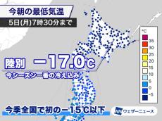 北海道・陸別で－17.0℃を観測　今季全国で初めて－15℃以下に