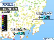 東京都心は昼でも一桁の寒さ　夕方からは冷たい雨に