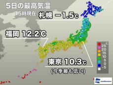東京の最高気温は今季最も低い　明日も寒さ続く予想