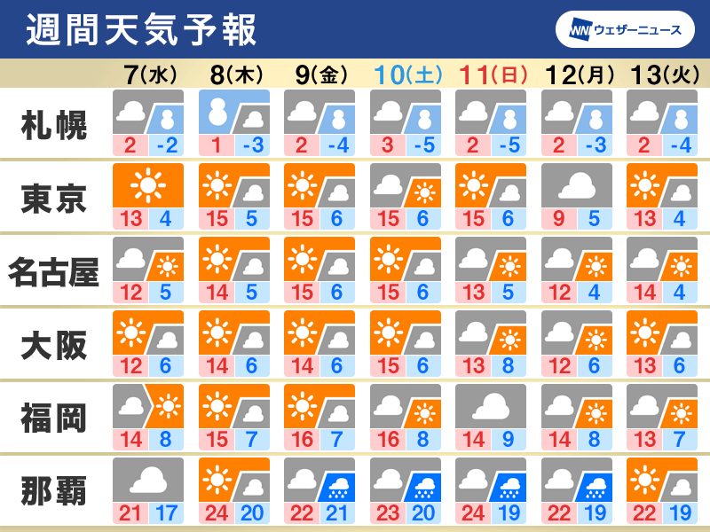 週間天気　冬の天気分布　関東など太平洋側は晴れて冬らしい寒さ