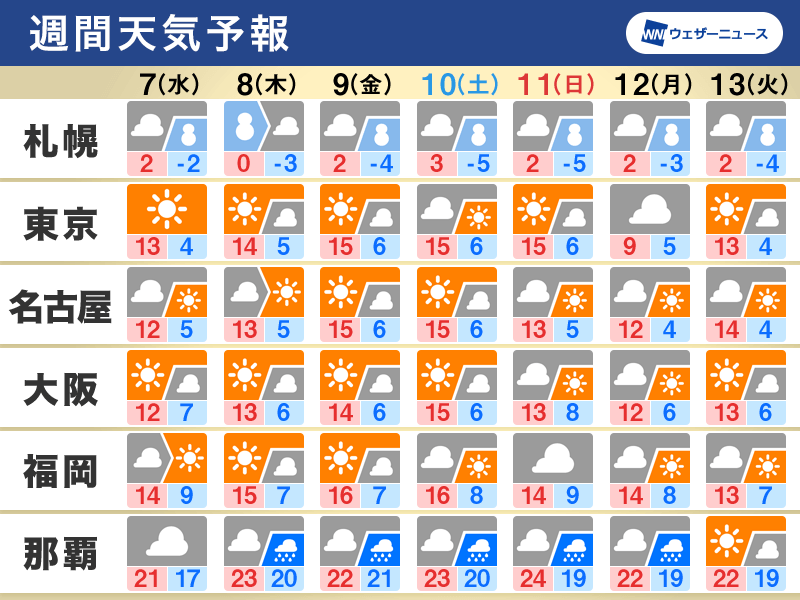 週間天気　冬型の気圧配置続く　関東など太平洋側は晴れて冬の寒さ