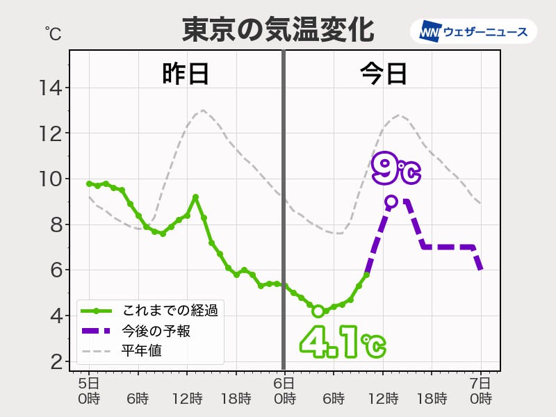 関東は昨日に続き真冬の寒さ　東京の最高気温は9℃予想