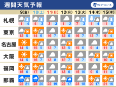 週間天気　関東などは晴れてこの時期らしい寒さ、北日本は積雪増加に注意
