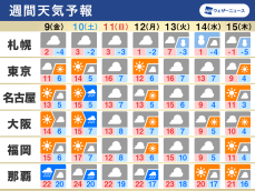 週間天気　関東など太平洋側は日差しが届く、北日本は積雪増加に注意