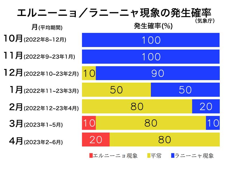 ラニーニャ現象は終息へ　冬は影響残り寒さ厳しい(エルニーニョ監視速報)