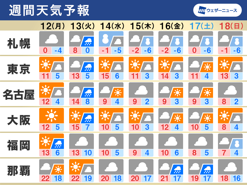 週間天気予報　週中頃に強い寒気が南下　西日本でも雪か