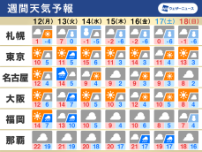 週間天気予報　強い寒気が週中頃に南下　西日本でも雪か