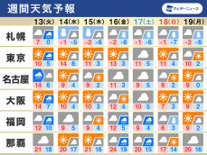 週間天気予報　火曜日に広く天気崩れその後は強い寒気が南下、西日本でも雪か