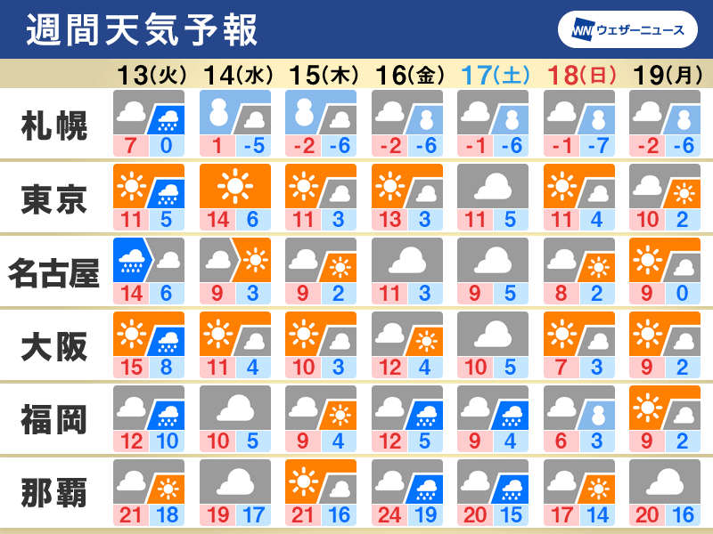 週間天気　明日の雨の後は強い寒気南下　北日本は大雪のおそれ
