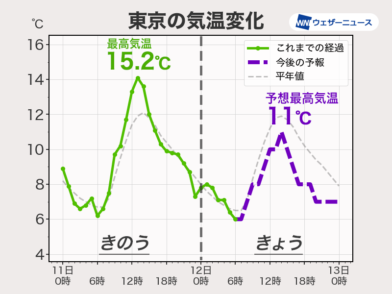 今日の関東は昼間も気温上がらず　昨日より寒い一日に
