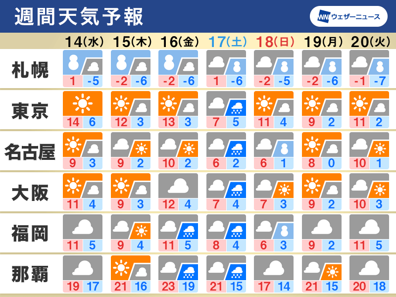 週間天気　強い寒気南下で北日本は大雪のおそれ、西日本も雪の可能性