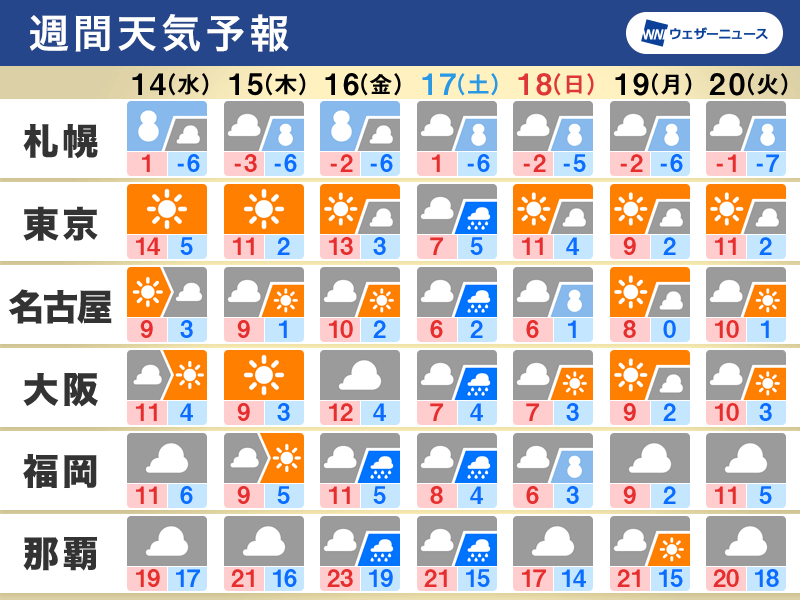 週間天気　強い寒気南下で北日本は大雪に警戒、西日本も雪の可能性