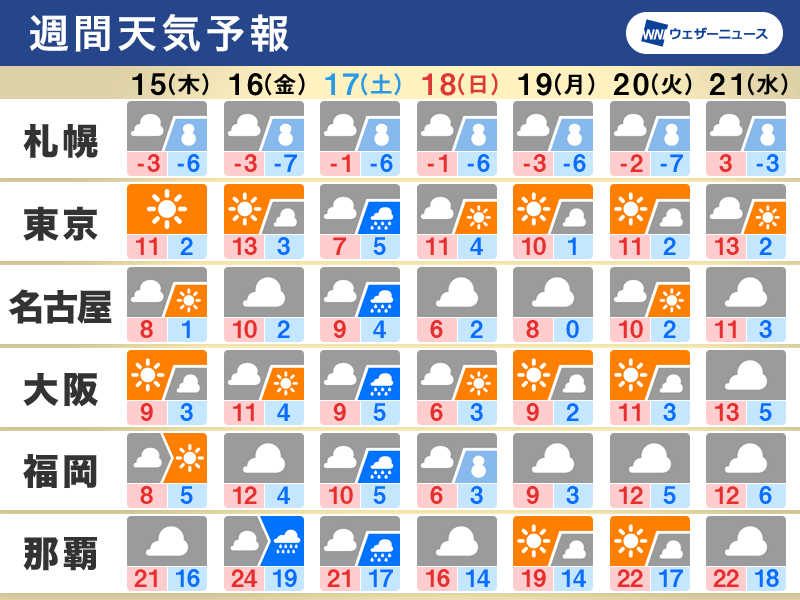 週間天気　相次ぐ寒気南下で日本海側は大雪警戒　全国的に真冬の並みの寒さも