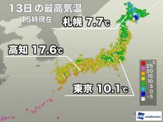 北日本は気温上がり札幌は11月中旬並み　明日は全国的に真冬の寒さ