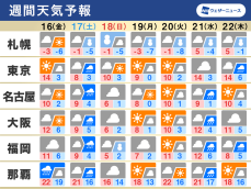 週間天気　週末17日(土)は広く雨や雪、その後再び強い寒気南下で大雪警戒